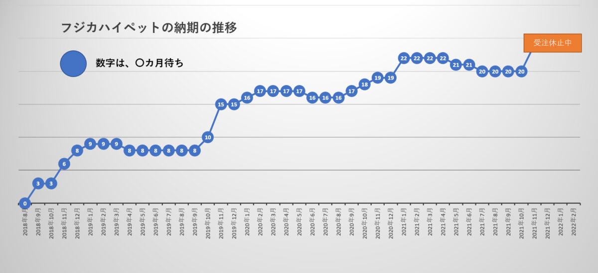 フジカハイペット納期推移